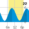 Sawpit Creek tide chart for Monday, September 22, 2025