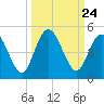 Sawpit Creek tide chart for Wednesday, September 24, 2025