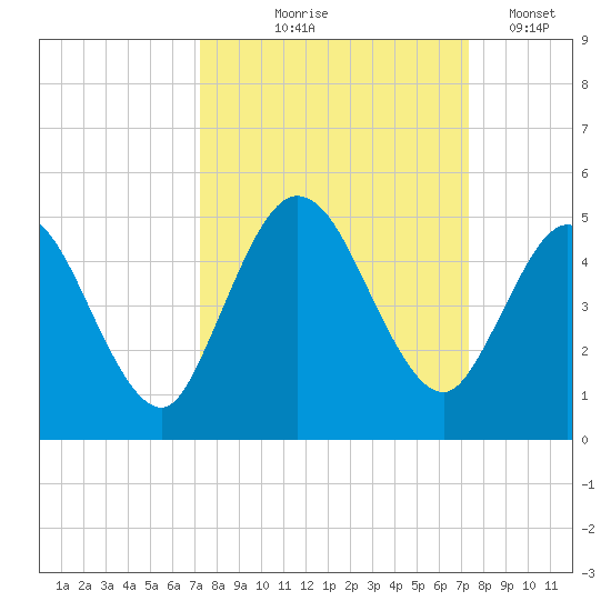 Sawpit Creek tide chart for Thursday, September 25, 2025