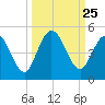 Sawpit Creek tide chart for Thursday, September 25, 2025