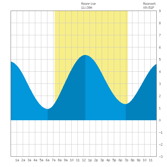 Sawpit Creek tide chart for Friday, September 26, 2025