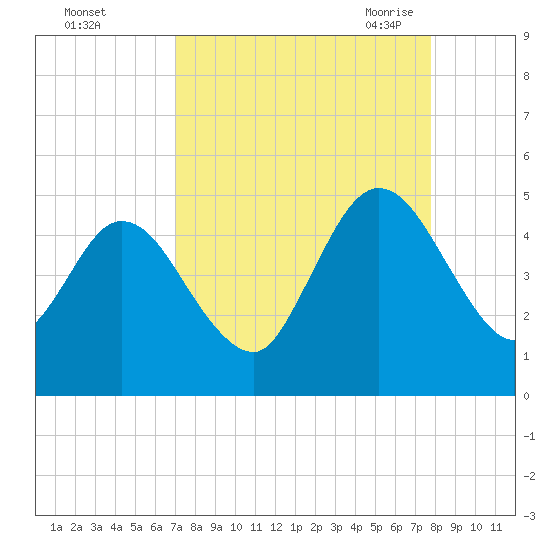 Sawpit Creek tide chart for Tuesday, September 2, 2025