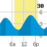 Sawpit Creek tide chart for Tuesday, September 30, 2025