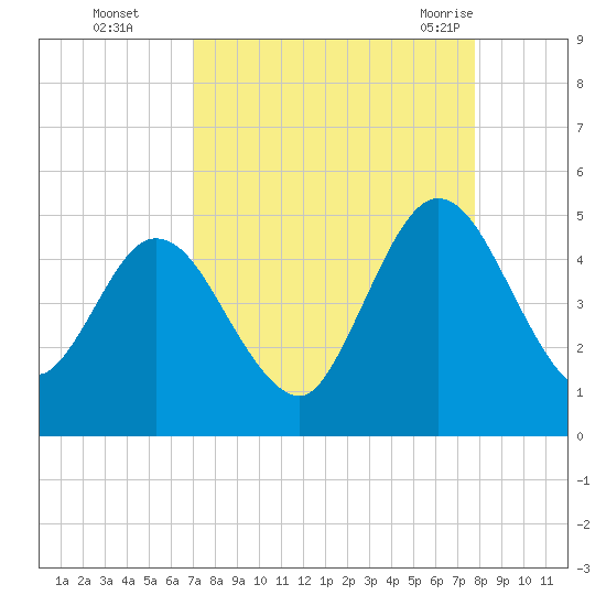 Sawpit Creek tide chart for Wednesday, September 3, 2025