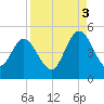 Sawpit Creek tide chart for Wednesday, September 3, 2025