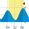 Sawpit Creek tide chart for Thursday, September 4, 2025