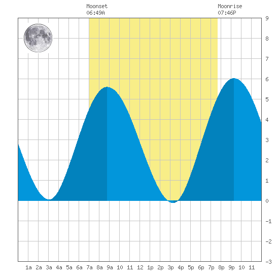 Sawpit Creek tide chart for Sunday, September 7, 2025