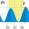 Sawpit Creek tide chart for Sunday, September 7, 2025