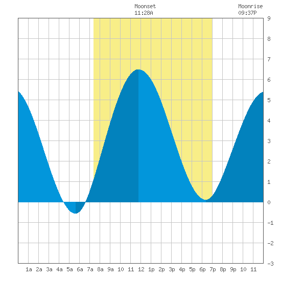 Sawpit Creek tide chart for Friday, October 10, 2025