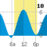 Sawpit Creek tide chart for Friday, October 10, 2025