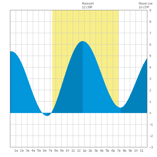 Sawpit Creek tide chart for Saturday, October 11, 2025