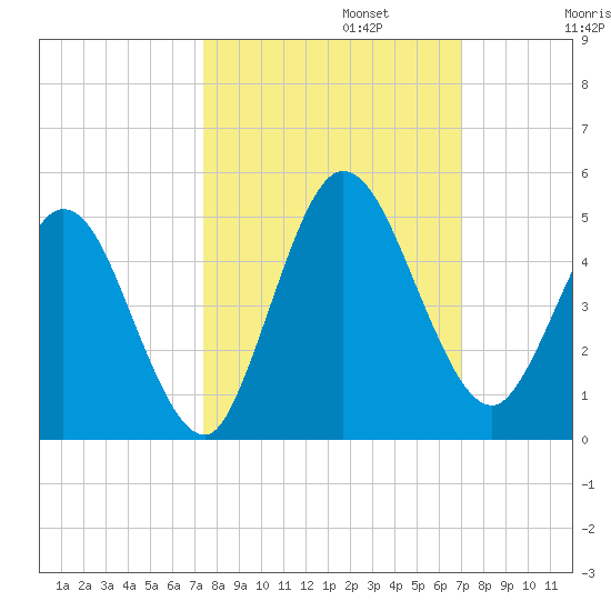 Sawpit Creek tide chart for Sunday, October 12, 2025