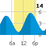 Sawpit Creek tide chart for Tuesday, October 14, 2025