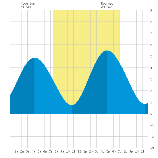 Sawpit Creek tide chart for Wednesday, October 15, 2025