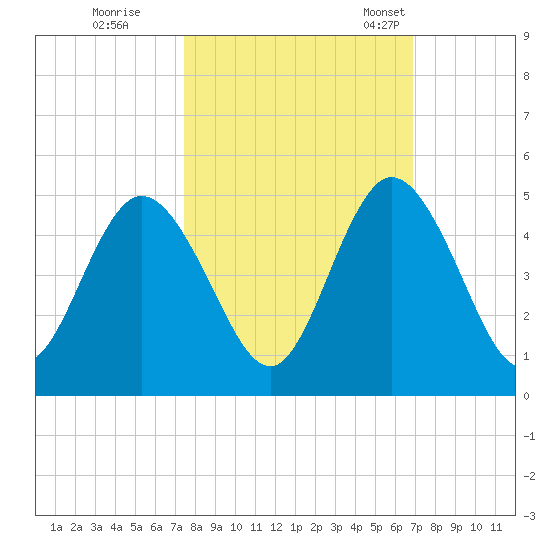 Sawpit Creek tide chart for Thursday, October 16, 2025