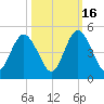 Sawpit Creek tide chart for Thursday, October 16, 2025