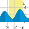 Sawpit Creek tide chart for Wednesday, October 1, 2025