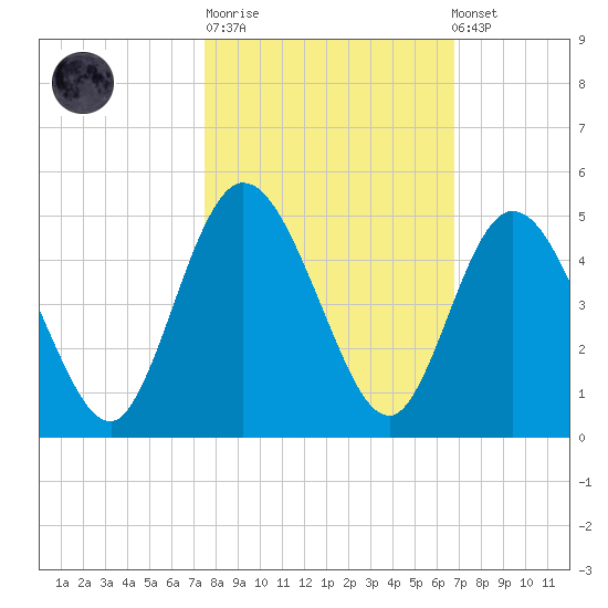 Sawpit Creek tide chart for Tuesday, October 21, 2025