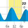 Sawpit Creek tide chart for Wednesday, October 22, 2025