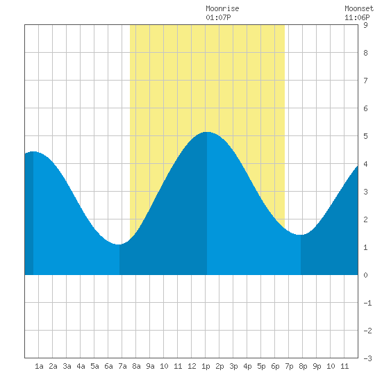 Sawpit Creek tide chart for Monday, October 27, 2025