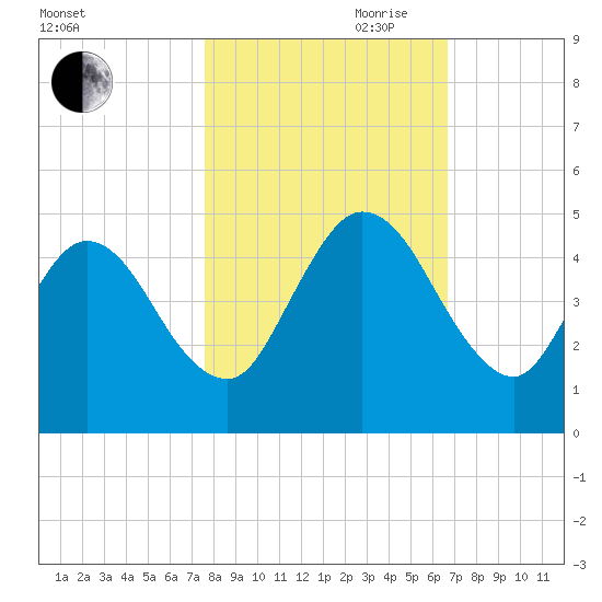 Sawpit Creek tide chart for Wednesday, October 29, 2025