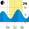 Sawpit Creek tide chart for Wednesday, October 29, 2025
