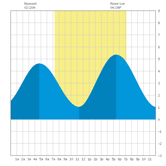 Sawpit Creek tide chart for Thursday, October 2, 2025