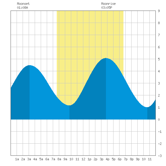 Sawpit Creek tide chart for Thursday, October 30, 2025