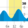 Sawpit Creek tide chart for Thursday, October 30, 2025