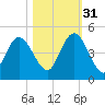 Sawpit Creek tide chart for Friday, October 31, 2025