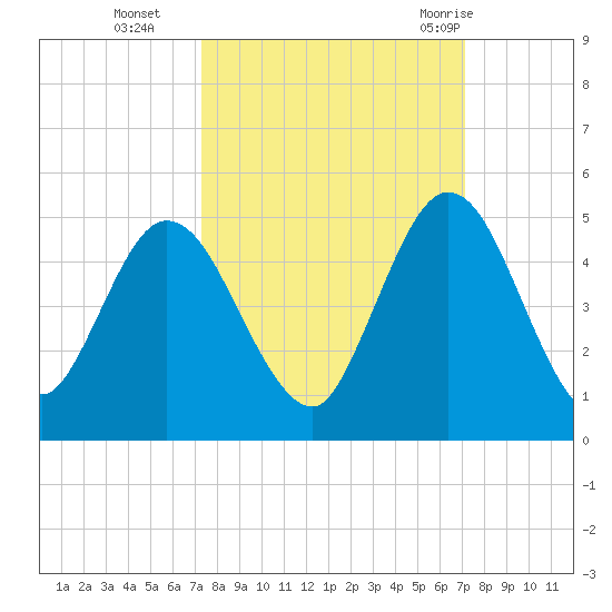 Sawpit Creek tide chart for Friday, October 3, 2025