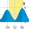 Sawpit Creek tide chart for Friday, October 3, 2025