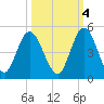 Sawpit Creek tide chart for Saturday, October 4, 2025