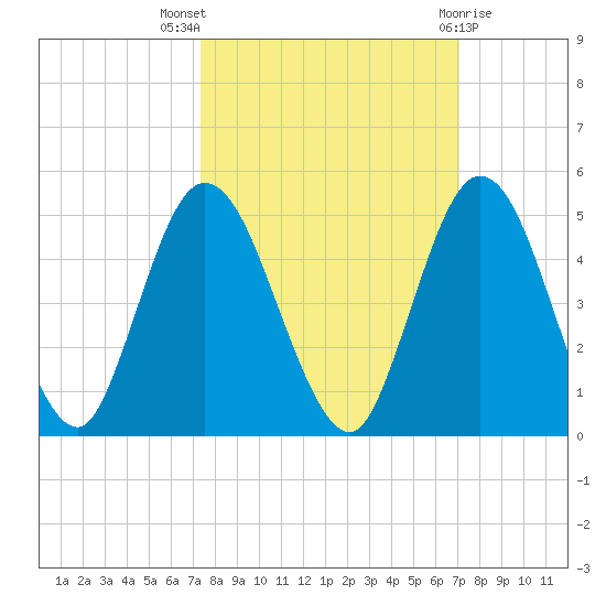 Sawpit Creek tide chart for Sunday, October 5, 2025