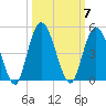 Sawpit Creek tide chart for Tuesday, October 7, 2025