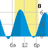 Sawpit Creek tide chart for Wednesday, October 8, 2025