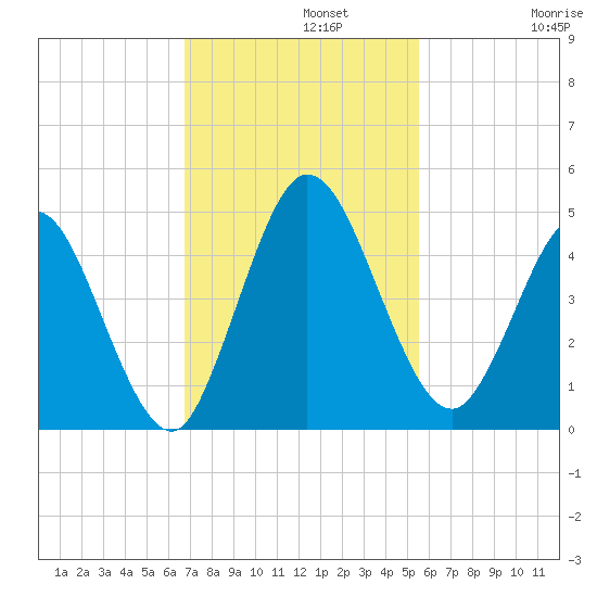 Sawpit Creek tide chart for Monday, November 10, 2025