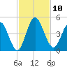 Sawpit Creek tide chart for Monday, November 10, 2025