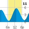 Sawpit Creek tide chart for Tuesday, November 11, 2025