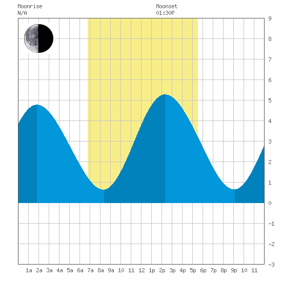 Sawpit Creek tide chart for Wednesday, November 12, 2025