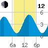 Sawpit Creek tide chart for Wednesday, November 12, 2025