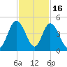 Sawpit Creek tide chart for Sunday, November 16, 2025