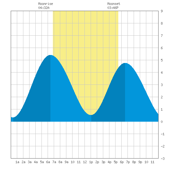 Sawpit Creek tide chart for Monday, November 17, 2025