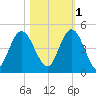 Sawpit Creek tide chart for Saturday, November 1, 2025