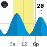 Sawpit Creek tide chart for Thursday, November 20, 2025