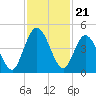 Sawpit Creek tide chart for Friday, November 21, 2025