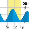 Sawpit Creek tide chart for Sunday, November 23, 2025