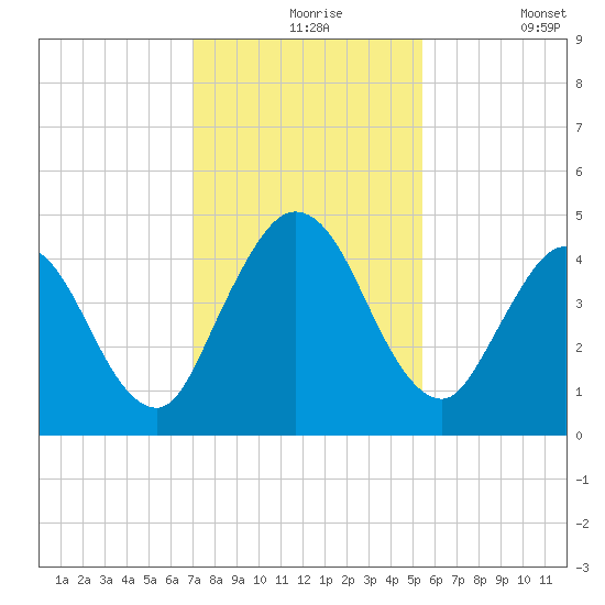 Sawpit Creek tide chart for Tuesday, November 25, 2025