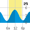 Sawpit Creek tide chart for Tuesday, November 25, 2025