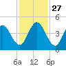 Sawpit Creek tide chart for Thursday, November 27, 2025
